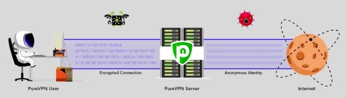 How does PureVPN work?