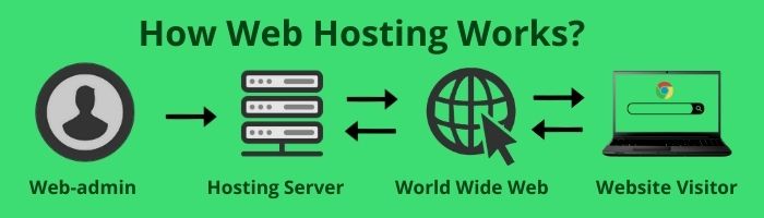 How does web hosting work